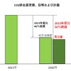 東武のCO2削減目標と計画。