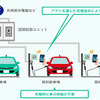 「EVレスト」サービスの概要