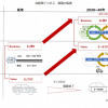 自動車ビジネスでの価値の転換