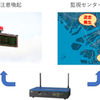 外部API連携方法