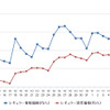 レギュラーガソリン実売価格（「e燃費」調べ）