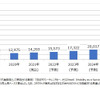 国内の業務用車両／MaaS車両向けコネクテッドサービス市場規模推移・予測