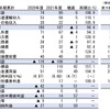 JR四国の2021年度2Q単体（7～9月）収支。