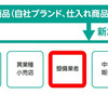 BtoB事業のイメージ