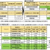ミニ新幹線の新たな特急料金体系。現行の指定席利用と比較した場合、改定後はおおむね値下げとなる。