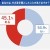 約45%の人が中古車を購入した経験あり