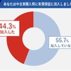 安心のために有償保証に加入した人は約44％