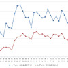 レギュラーガソリン実売価格（「e燃費」調べ）