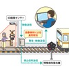 コンピュータシステム研究所が開発した「3D画像解析踏切監視システム」の概要。12月21日～2022年3月31日に新宿線の井荻第2号踏切（東京都杉並区）で試験される。光や影など、体積がないものを検知することがないため、自然環境に左右されない安定した性能が期待できるという。
