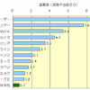 【伊東大厚のトラフィック計量学】イモビライザの効果と普及