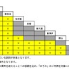 『のぞみ』の子供が無料となる区間。近距離は対象外となる。