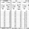 申請された普通運賃の改定額と現行運賃との比較。