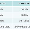 行動範囲に合わせたグレードを用意