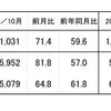 工作機械受注、4割減と大幅マイナス…10月