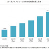 カーボンナノチューブ世界市場規模推移と予測