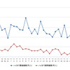 ハイオクガソリン実売価格（「e燃費」調べ）