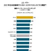 2021年日本自動車テクノロジーエクスペリエンス調査 総合イノベーションランキング（マスマーケットブランド）