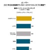 2021年日本自動車テクノロジーエクスペリエンス調査 総合イノベーションランキング（ラグジュアリーブランド）