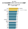 2021年日本自動車テクノロジーエクスペリエンス調査 総合イノベーションランキング