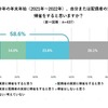 今年の年末年始（2021年～2022年）の帰省予定について