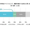 2022年の年始イベントとして親戚の集まりがあるか