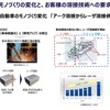 モノ作りの課題が変化する中で、溶接に対するニーズは大きく変化してきている