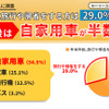 年末年始に旅行や帰省をする人は29.0％。メインとなる移動手段は自家用車