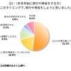 なぜこのタイミングで、旅行や帰省をしようと思いましたか？