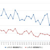 レギュラーガソリン実売価格（「e燃費」調べ）