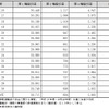 2004年度から2019年度にかけての種別ごとの踏切道の推移。