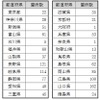 2019年度における都道府県ごとの第4種踏切道の数。山口県が一番多い。