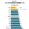 2021年日本自動車耐久品質調査（ブランド別ランキング）