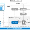 eMMP導入の例（東京都東久留米市）