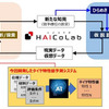 HAICoLabの概念図