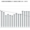 日本国内の玩具市場規模および15歳未満人口の推移（2001～2020年）