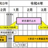 区間、交通規制の形態および期間