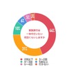 家族旅行は1年中だいたい何回くらいするか