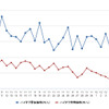 ハイオクガソリン実売価格（「e燃費」調べ）