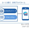 モバイルSuicaとローソン銀行の連携イメージ。