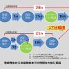 事故発生から治療開始までの時間を大幅に短縮