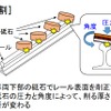 レール削正車の基本メカニズム。