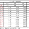 改正後の下り『THライナー』。22時台が廃止される。