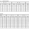 浅草～館林・南栗橋間の平日朝・夕ラッシュ時で行なわれる列車本数や種別の見直し内容。