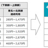 ETC車の2022年4月1日からの車種別の基本料金