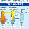 廃プラから水素を製造するサプライチェーンモデル