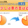 車の音をうるさいと感じる人は約4割、一方で約8割が少しは車の音は必要と回答