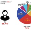 迷惑行為をしていた利用者等の性別及び年齢は何歳ぐらいでしたか