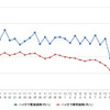ハイオクガソリン実売価格（「e燃費」調べ）