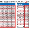 丸ノ内線の終電繰下げ時刻。