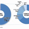 渋滞発生は上り坂およびサグ部で64％